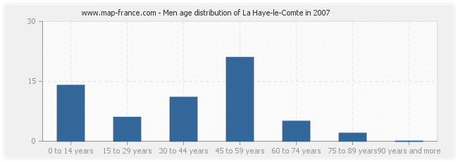 Men age distribution of La Haye-le-Comte in 2007
